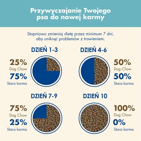 PURINA NESTLE PURINA DOG CHOW Puppy Lamb - sucha karma dla szczeniąt wszystkich ras - 14 kg